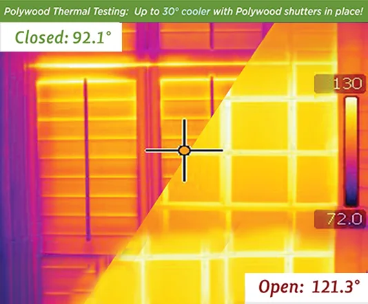 a graphic show the differences in temperature with polywood shutters and without. Polywood closed is 92 degrees F. Opened without polywood shutters is 121.3 F. Text displayed polywood thermal testing up to 30 degrees cooler with polywood shutters in place
